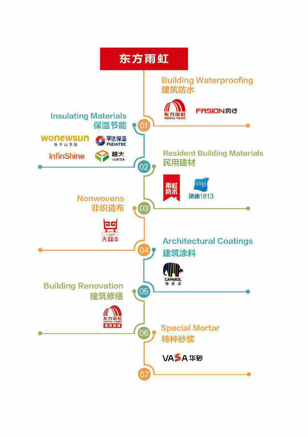 東方雨虹憑什么獲得“2019年度中國受尊敬企業(yè)”？